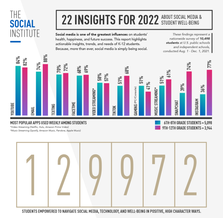 22 Insights for 2022