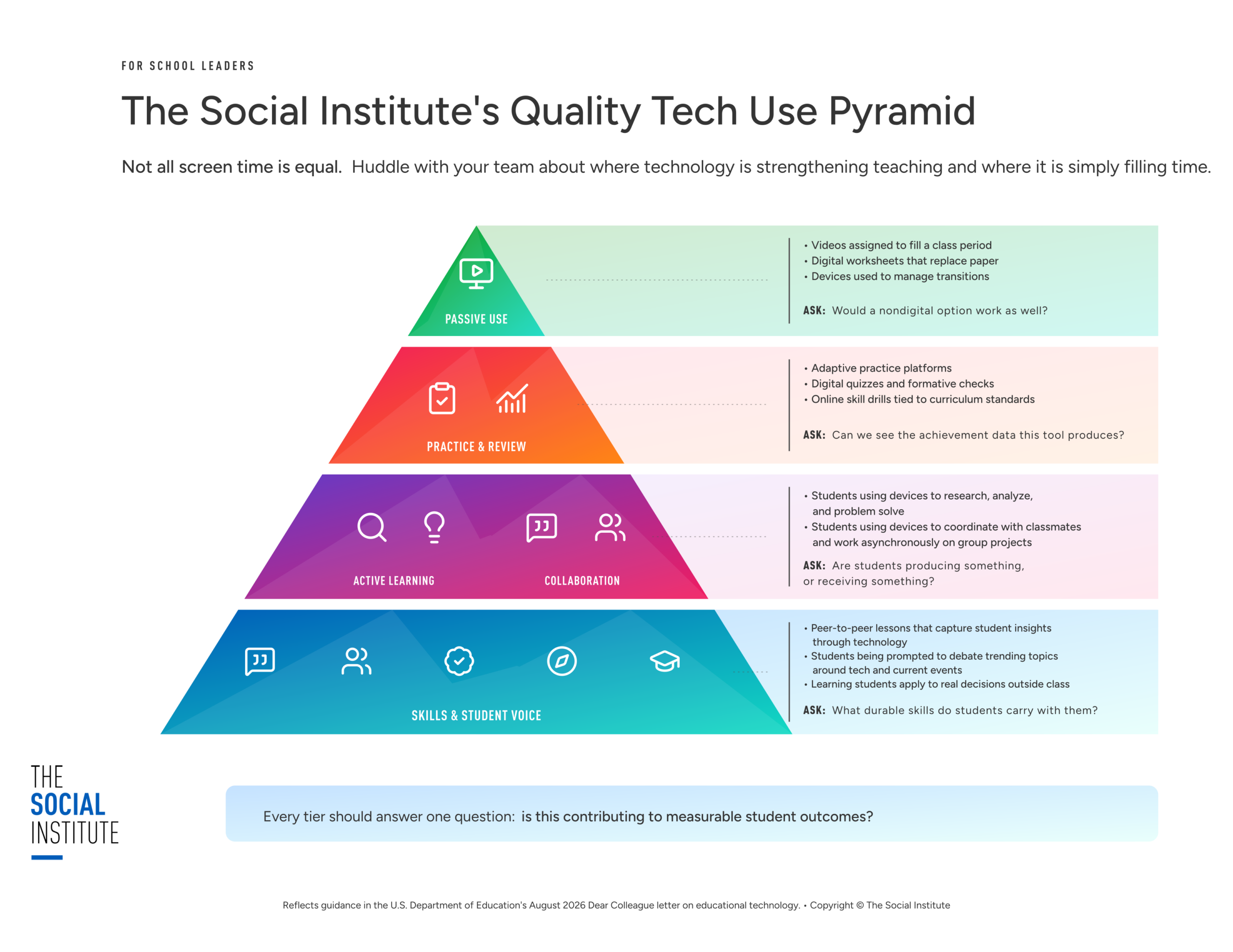 The Social Institute's Quality Tech Use Pyramid, a four-tier framework for school leaders showing passive use, practice and review, active learning and collaboration, and skills and student voice, with an evaluation question for each tier