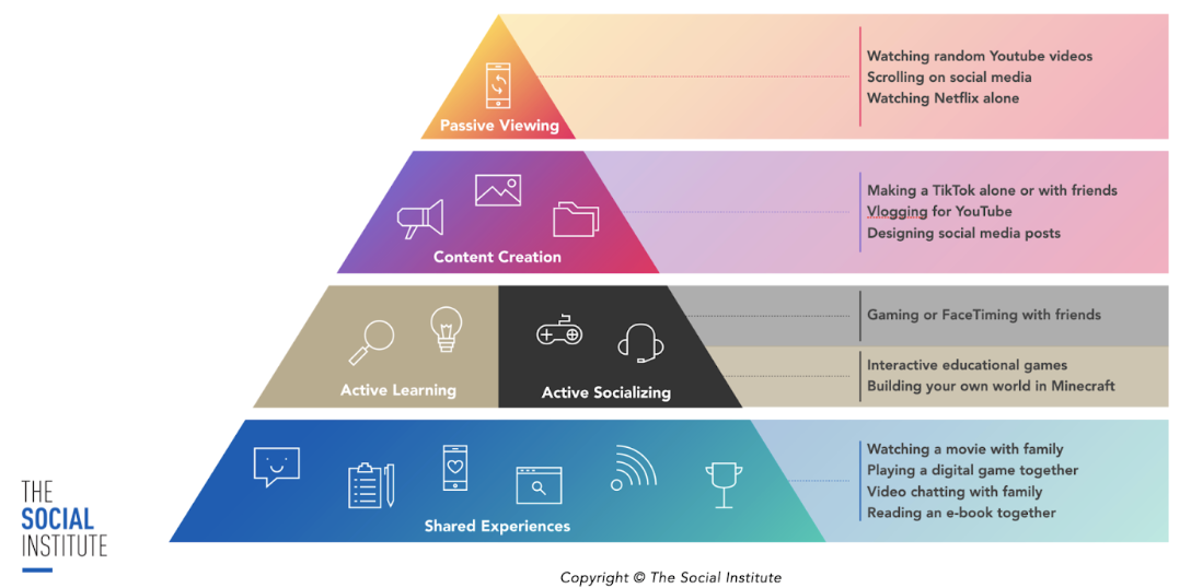 The Social Institute's Screen Time Pyramid