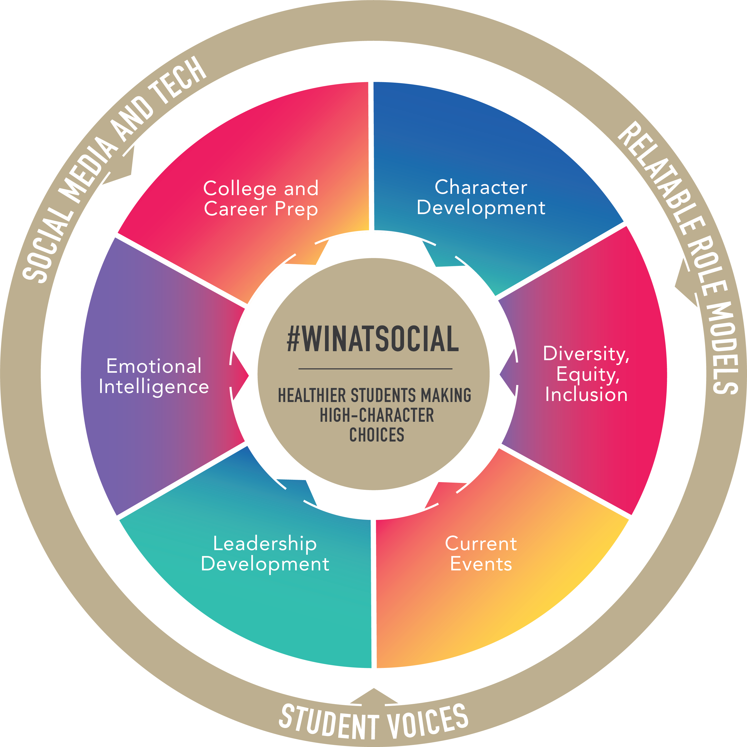 WinAtSocial-6parts graphic_V3 | The Social Institute