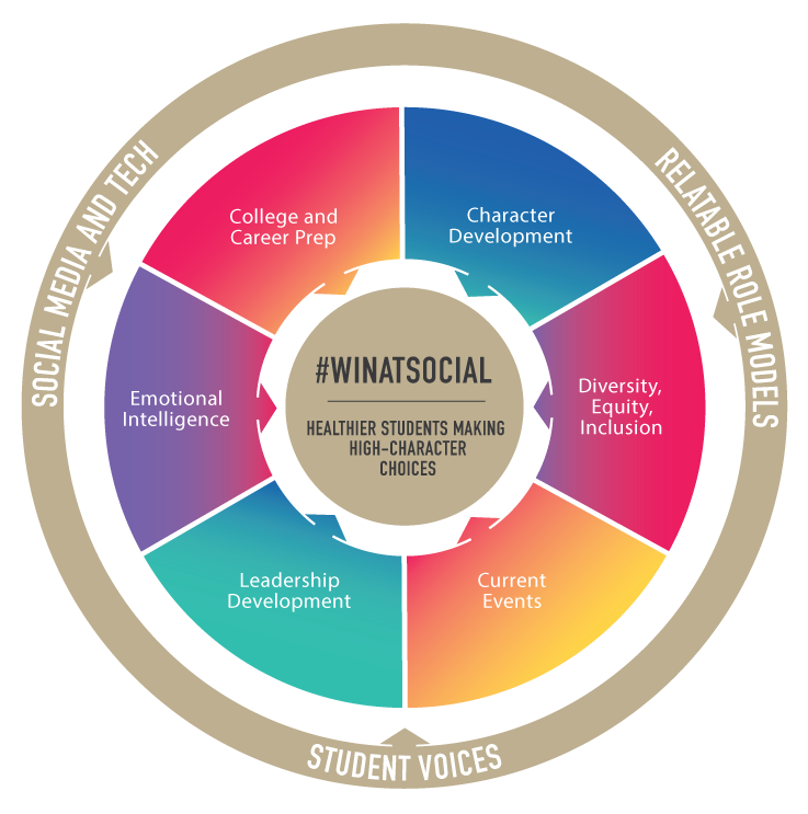 #WinAtSocial multi-dimensional approach